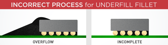 Fillet Underfill with Gaps Illustration