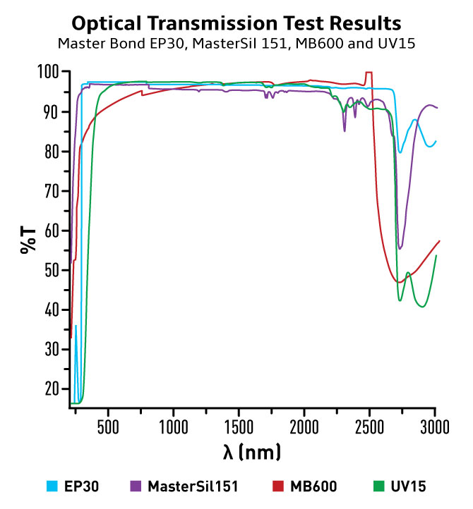 Optical Transmission Test Results for EP30, MasterSil 151, MB600, UV15 Optical Transmission test results of Master Bond adhesives