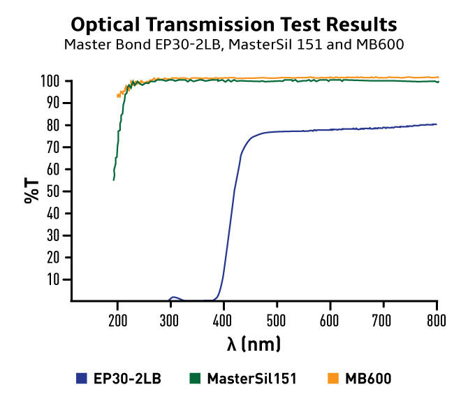 Optical Transmission Test Results for EP30-2LB, MasterSil 151, MB600 Optical Transmission test results of Master Bond adhesives