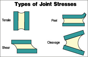 Types of Joint Stresses